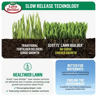 Lawn Builder All Purpose Slow Release Lawn Fertiliser